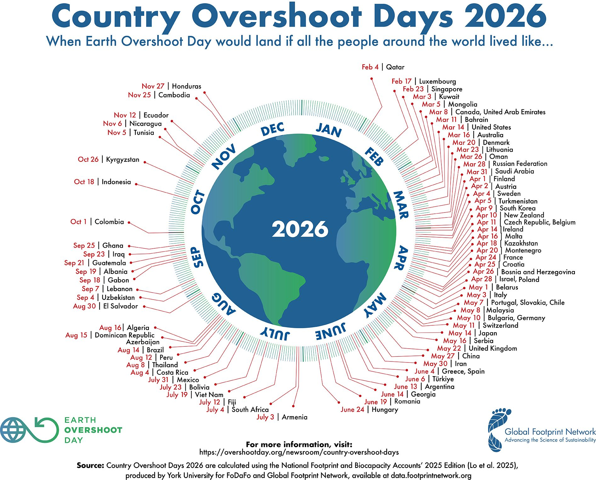 从7月30日起,地球正式进入2026年度“生态超载”状态......